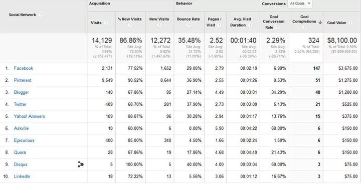 social-media-traffic-conversions